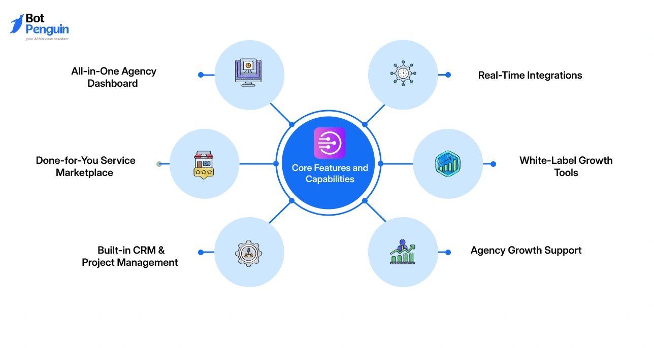 DashClicks White label reseller platform core features including agency dashboard, CRM integration, real-time integrations, white-label tools, and growth support.