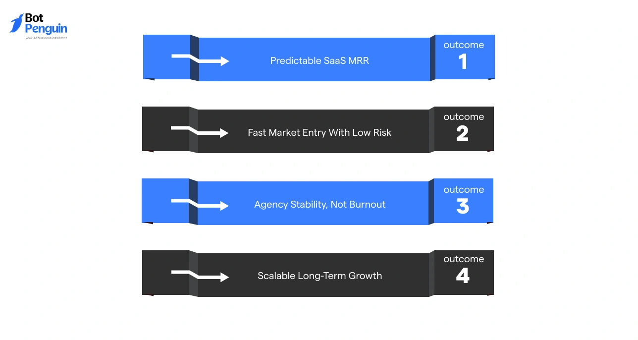 Benefits of white label reseller program including predictable SaaS revenue, fast market entry, agency stability, and scalable long-term growth.