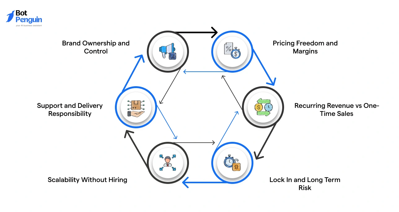 Key factors in choosing a white label reseller program such as brand control, pricing flexibility, recurring revenue, scalability, and risk management.