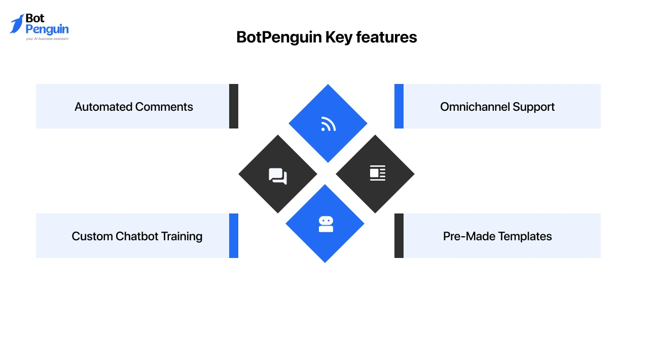 BotPenguin Instagram chatbot key features including automated comments, omnichannel support, custom chatbot training, and pre-built templates for engagement.