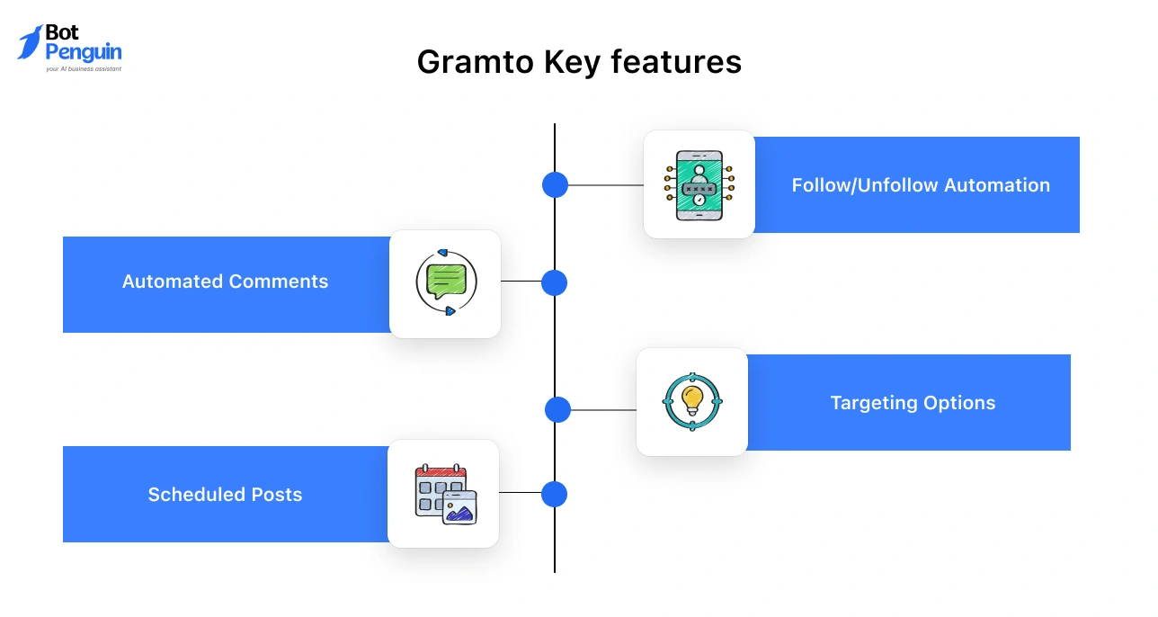 Gramto Instagram automation features including automated comments, scheduled posts, follow and unfollow automation, and audience targeting options.