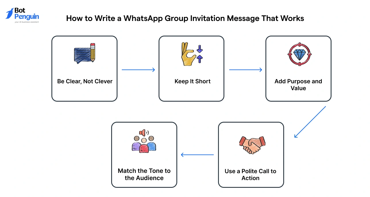 Steps to write an effective WhatsApp group invitation message including being clear, keeping it short, adding value, matching tone, and using a call to action.