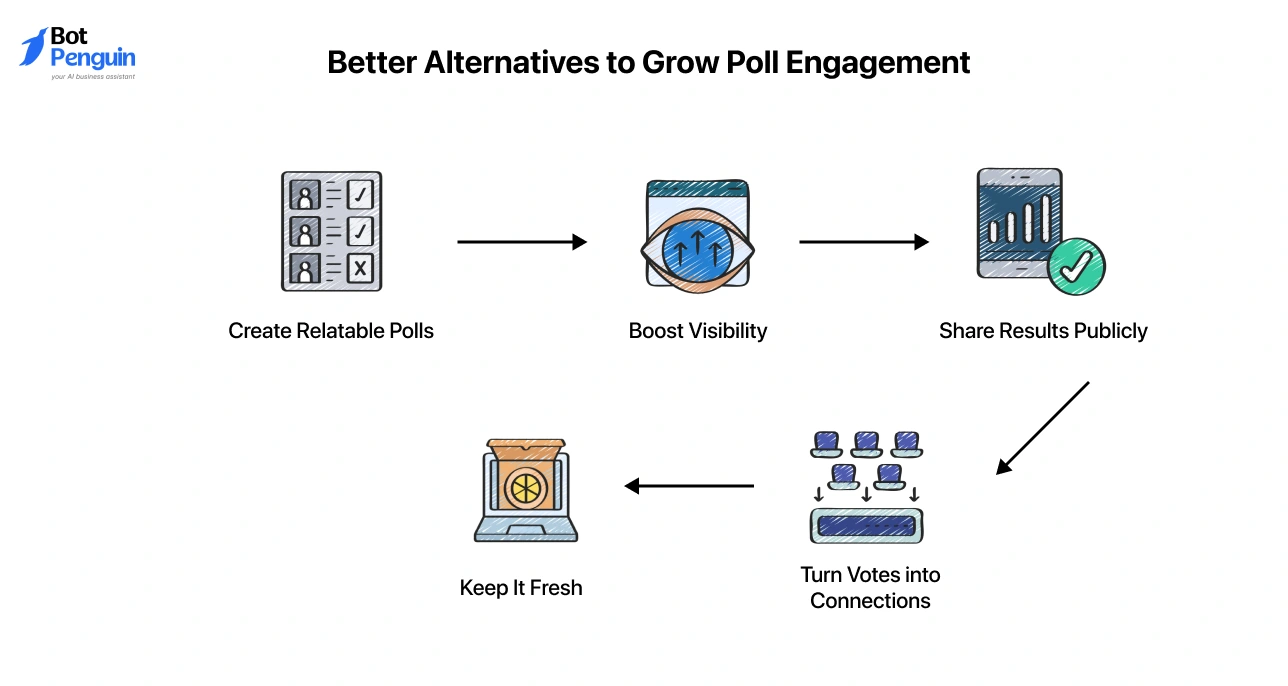 Better alternatives to increase Instagram poll engagement steps.