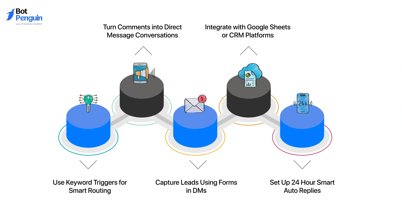 Advanced Instagram auto reply features like lead capture and CRM integration
