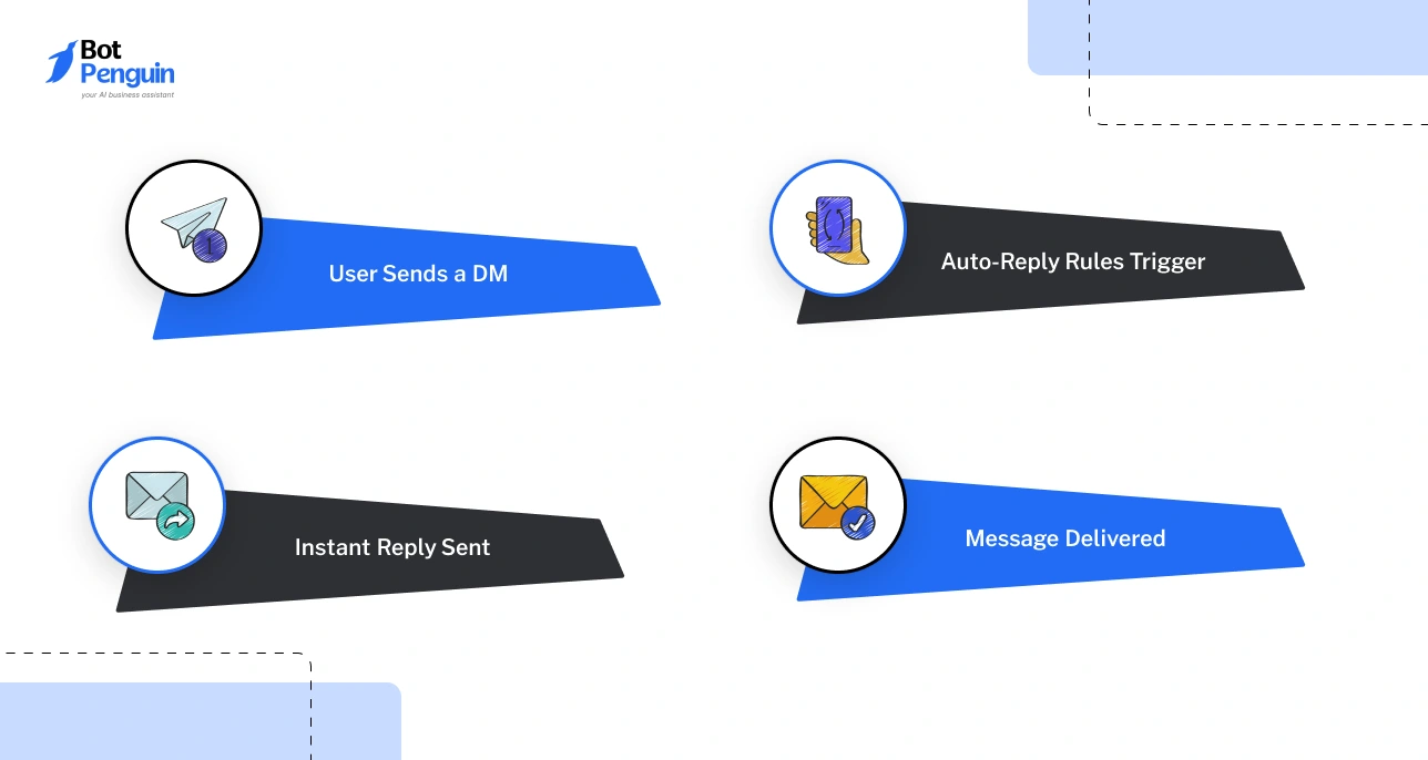 Instagram auto reply workflow from DM trigger to message delivery