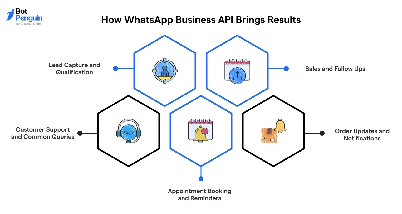 How WhatsApp Business API Brings Results_ Top Use Cases
