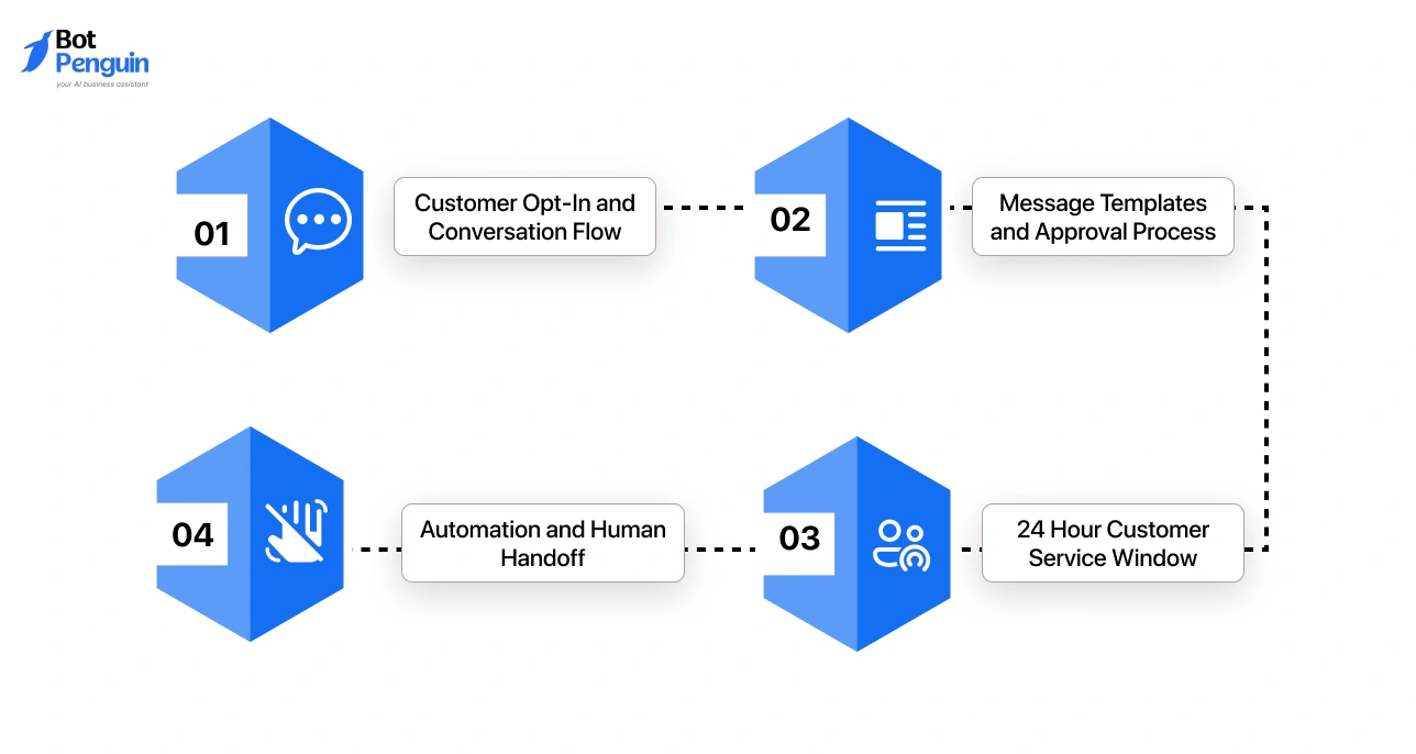 How WhatsApp Business API Works_ A Step-by-Step Process Flow