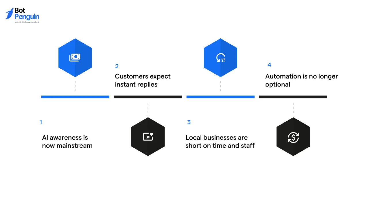 Reasons why AI chatbots are easy to sell to local businesses