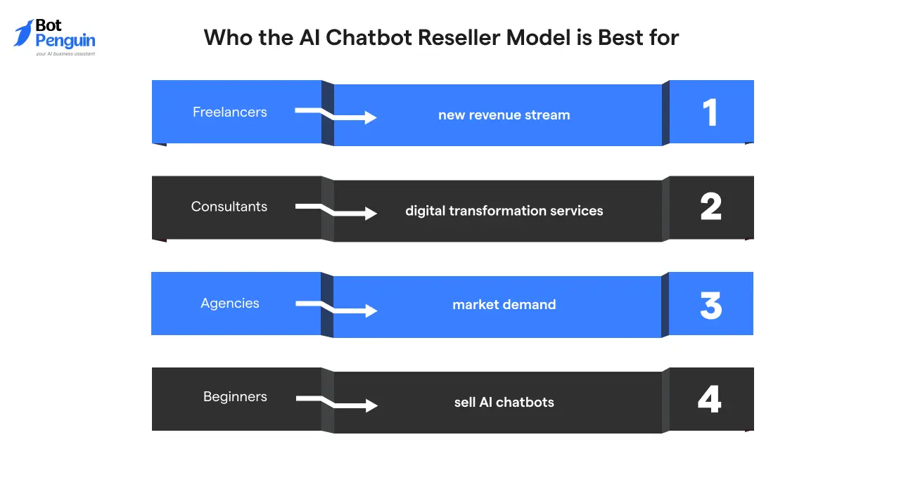 AI chatbot reseller model for freelancers agencies and consultants