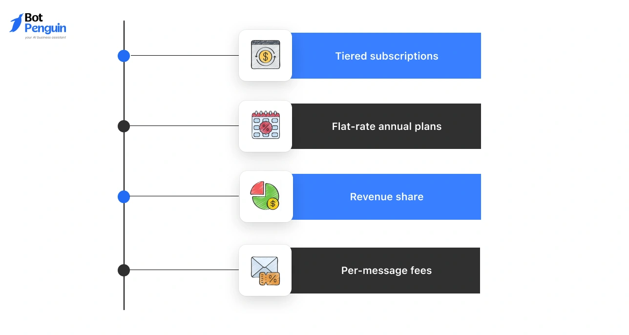 Chatbot reseller revenue models like subscriptions and revenue sharing