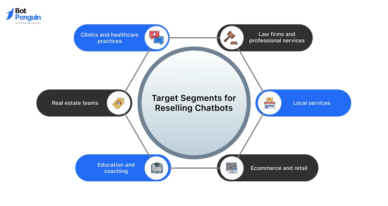 Target industries for chatbot reselling including healthcare and local services