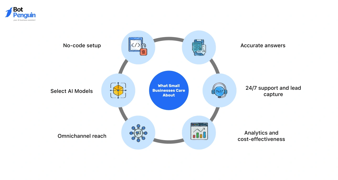 Small business needs like automation analytics and 24/7 chatbot support