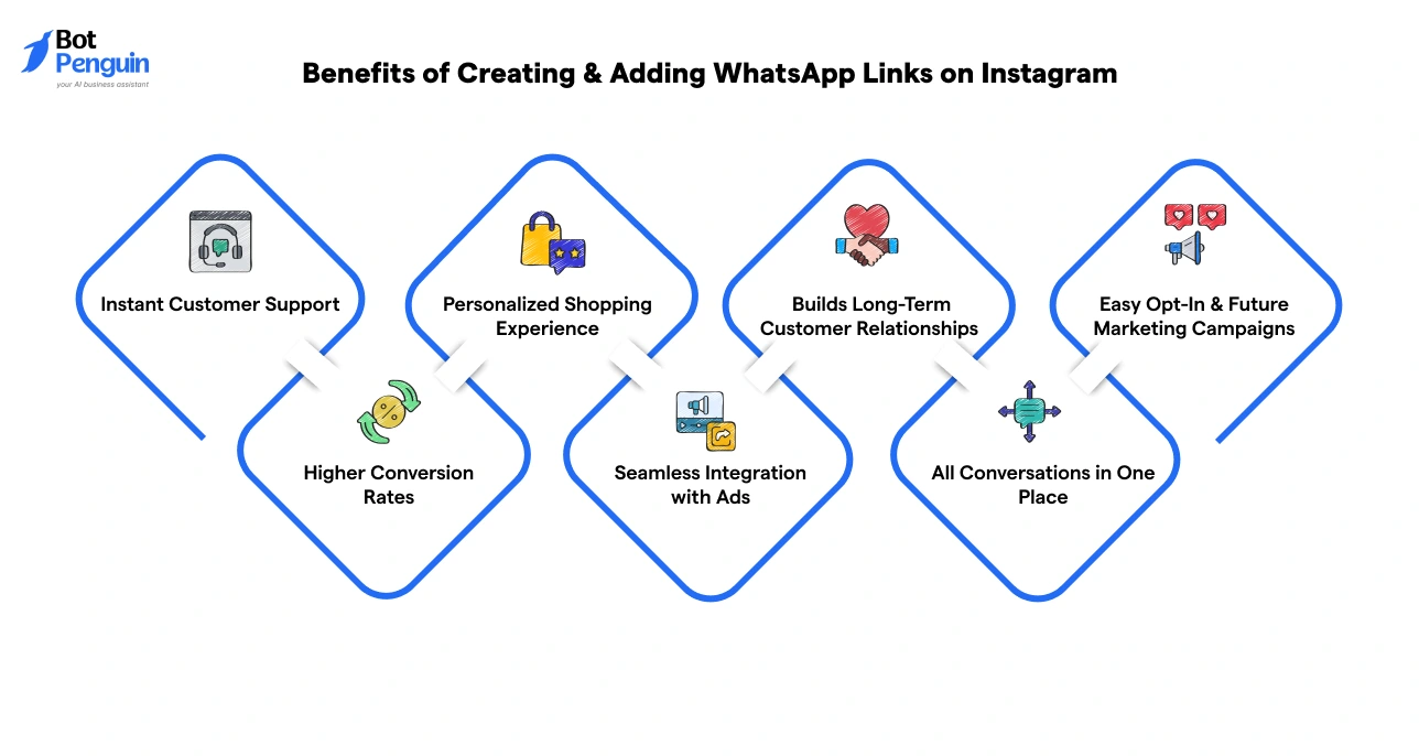 Benefits of WhatsApp link on Instagram like support conversions and engagement