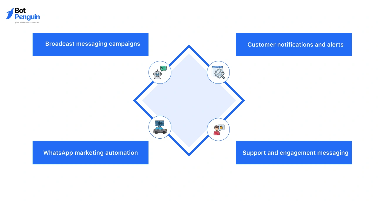 WhatsApp automation use cases like campaigns notifications and customer engagement