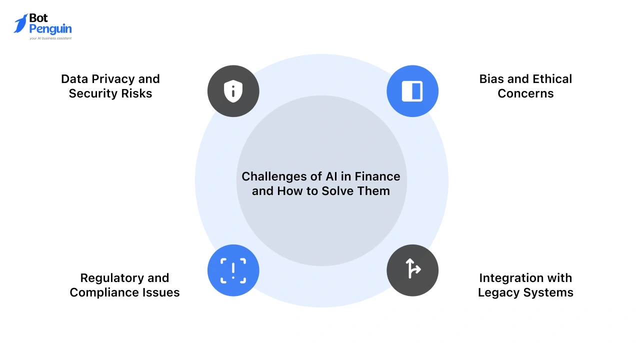 Key challenges of AI in finance including data privacy bias compliance and system integration