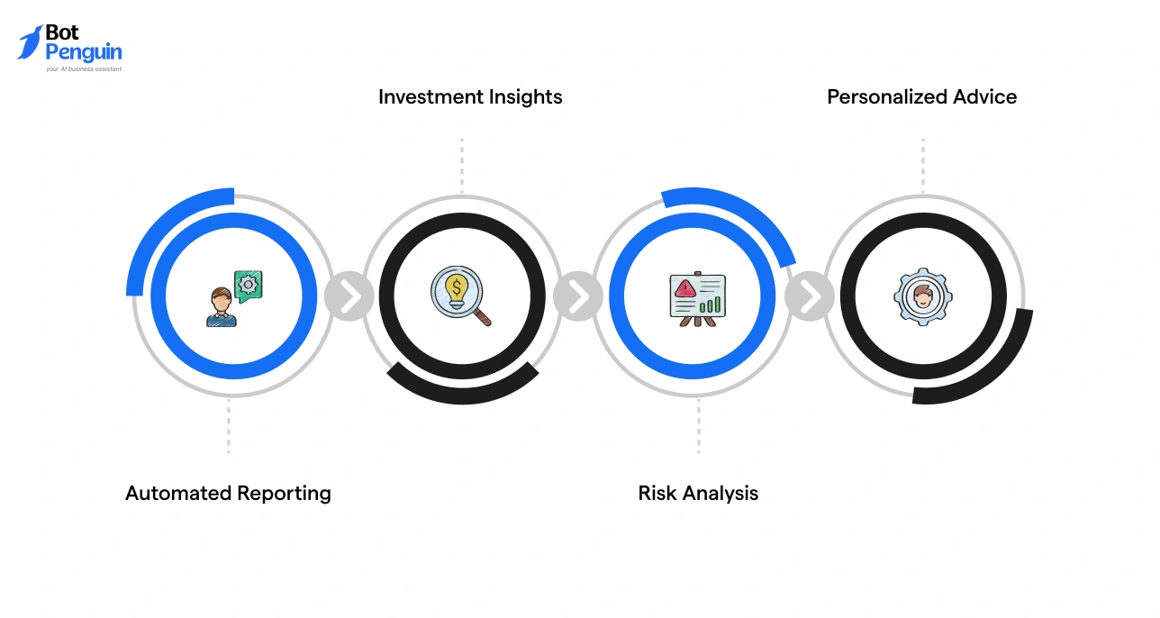 Generative AI in finance for automated reporting investment insights risk analysis and personalized advice