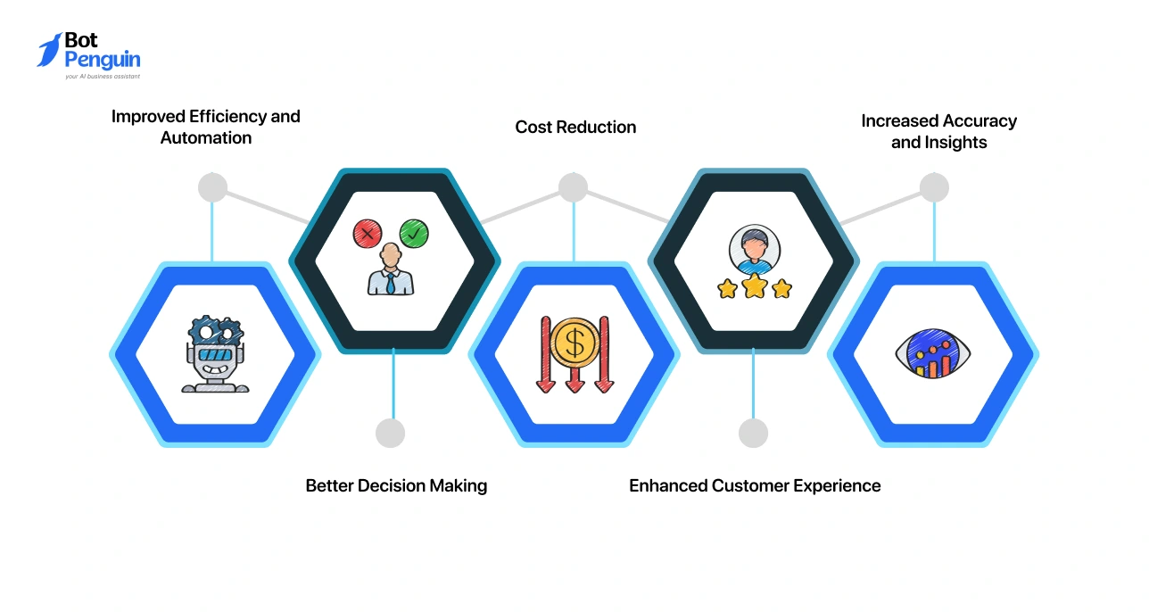 Benefits of AI in finance such as improved efficiency cost reduction accuracy and better decision making