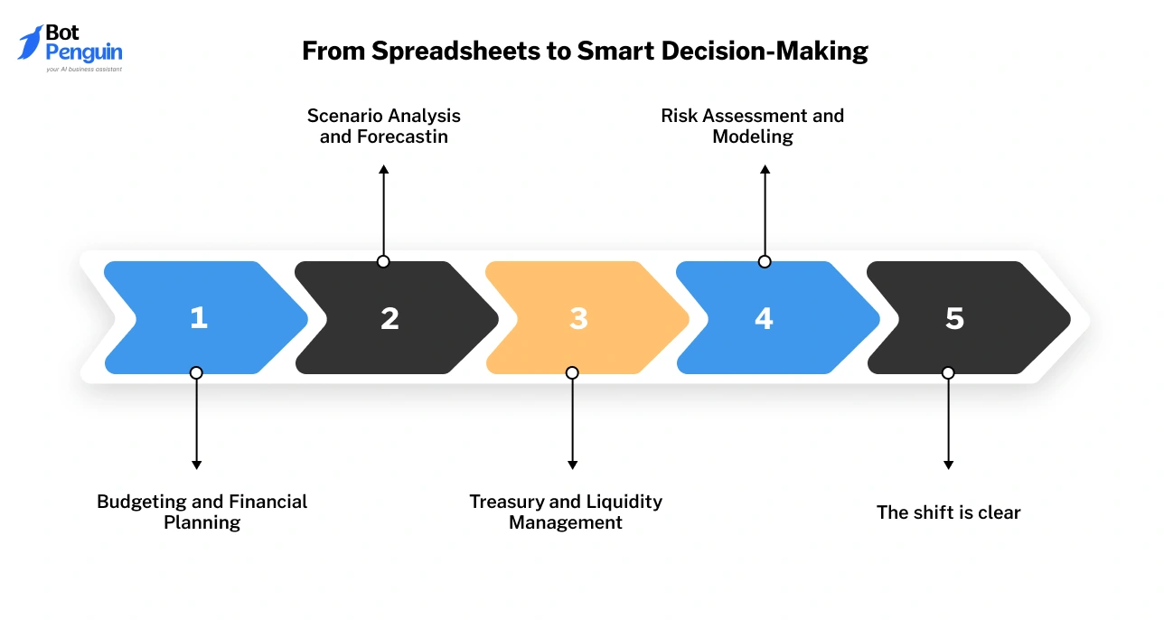 AI in corporate finance workflow from budgeting to risk assessment and forecasting
