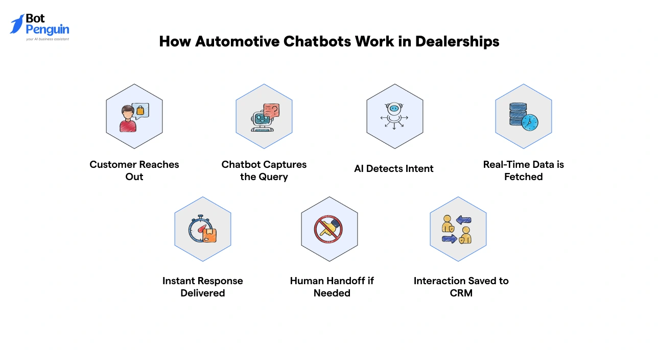 How Automotive Chatbots Work in Dealerships