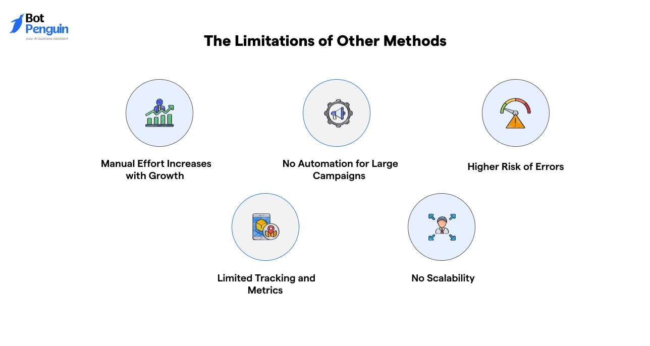 Limitations of traditional methods for sending WhatsApp messages including manual effort, lack of automation, higher errors, limited tracking, and scalability issues.