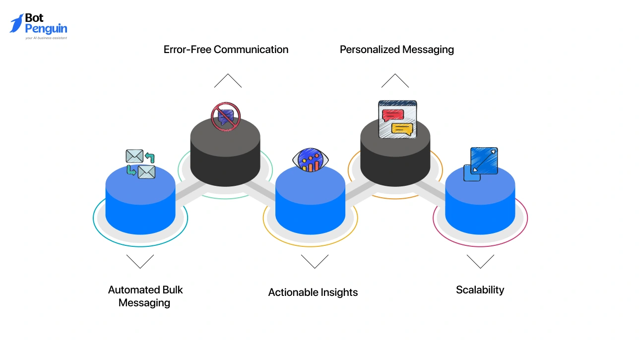 Advantages of WhatsApp Business API including automated bulk messaging, personalized communication, scalability, actionable insights, and error-free messaging.