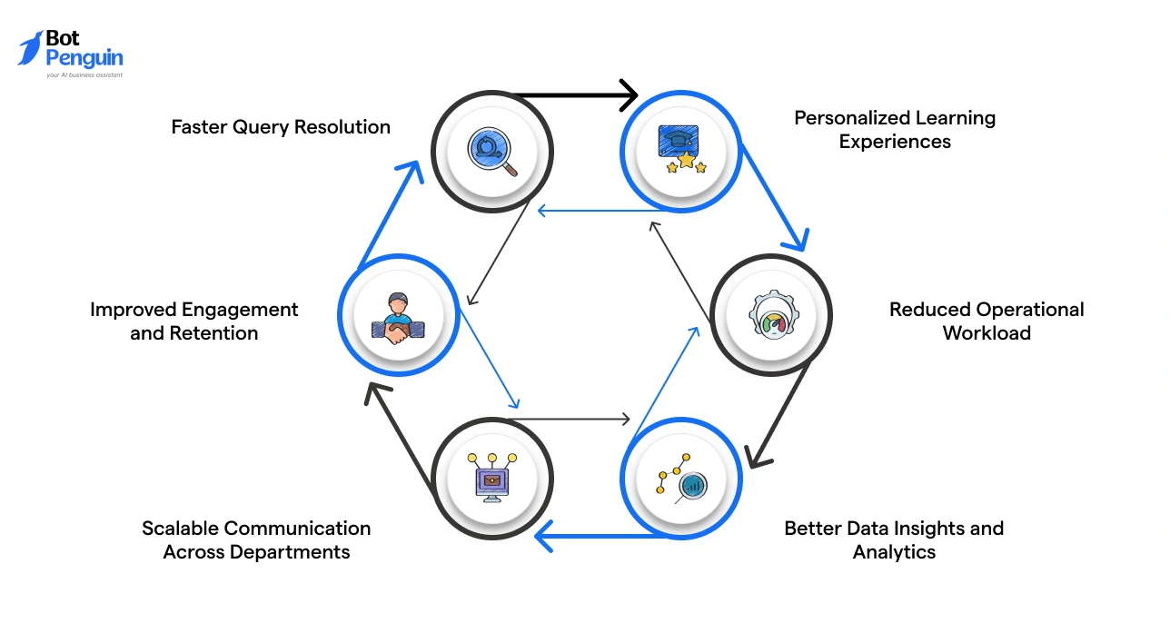 Benefits of AI chatbots in education including personalized learning, faster query resolution, improved engagement, scalable communication, reduced workload, and better analytics.