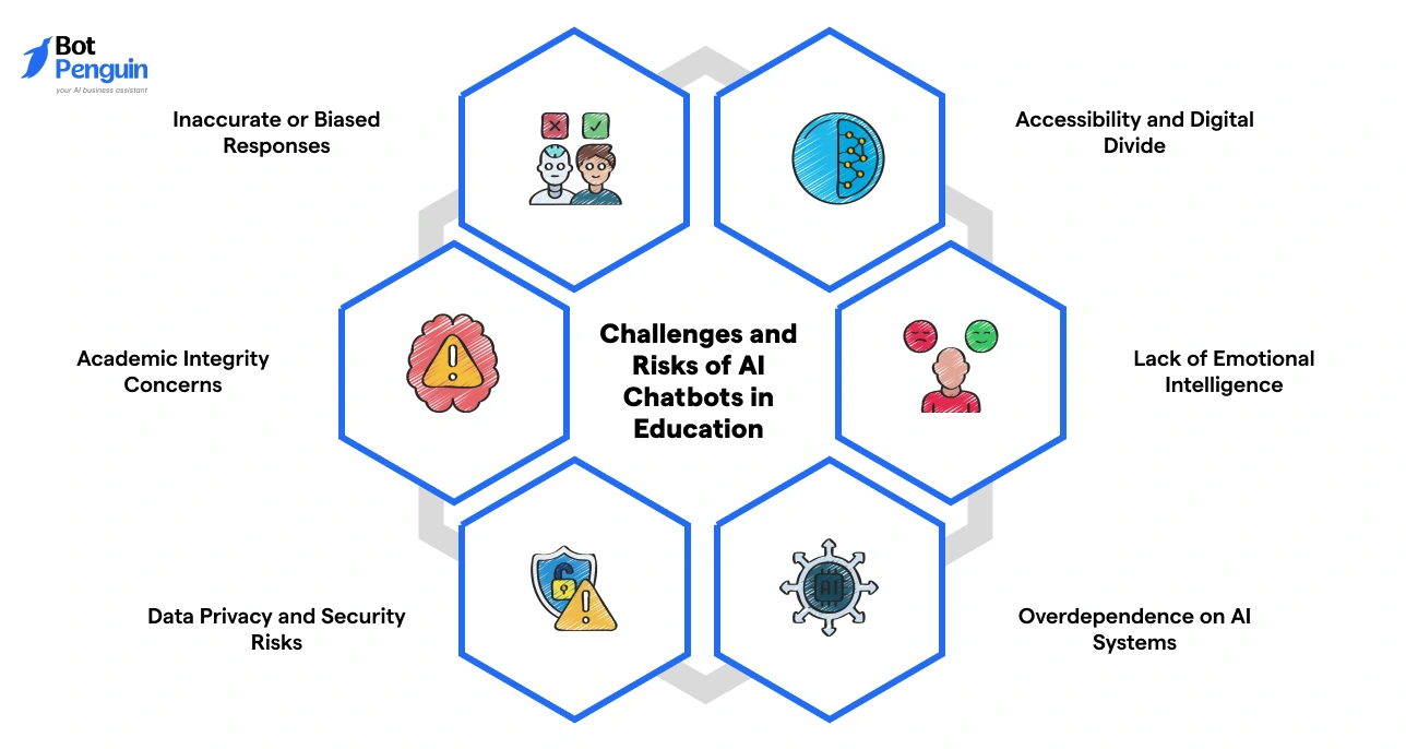 Challenges of AI chatbots in education such as biased responses, academic integrity concerns, privacy risks, digital divide, emotional limitations, and AI dependency.
