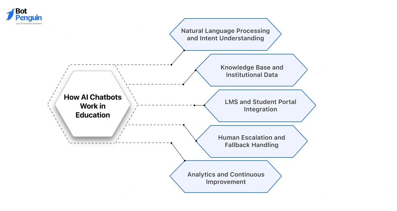 Educational AI chatbot workflow showing natural language processing, LMS integration, institutional knowledge base, analytics, and human fallback handling.