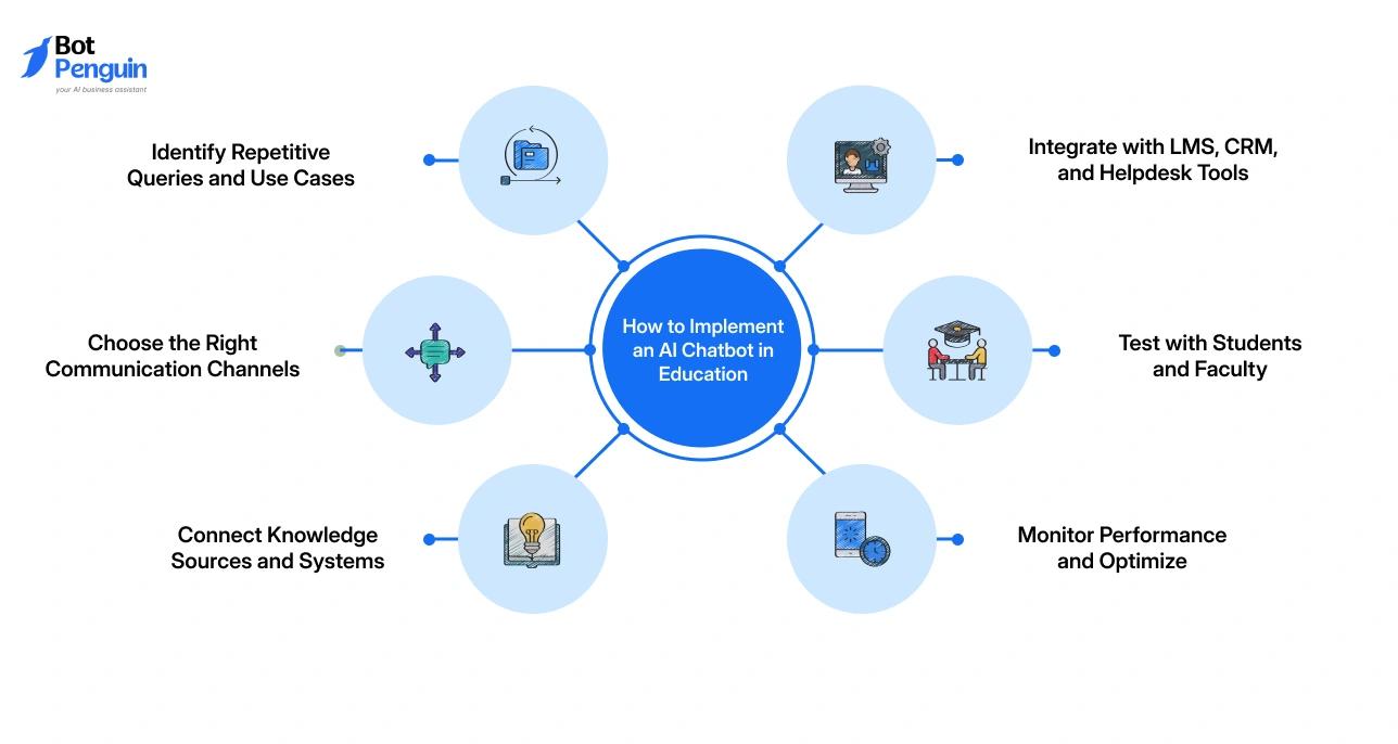 Steps to implement an AI chatbot in education including LMS integration, testing with students, choosing channels, connecting knowledge sources, and performance optimization.