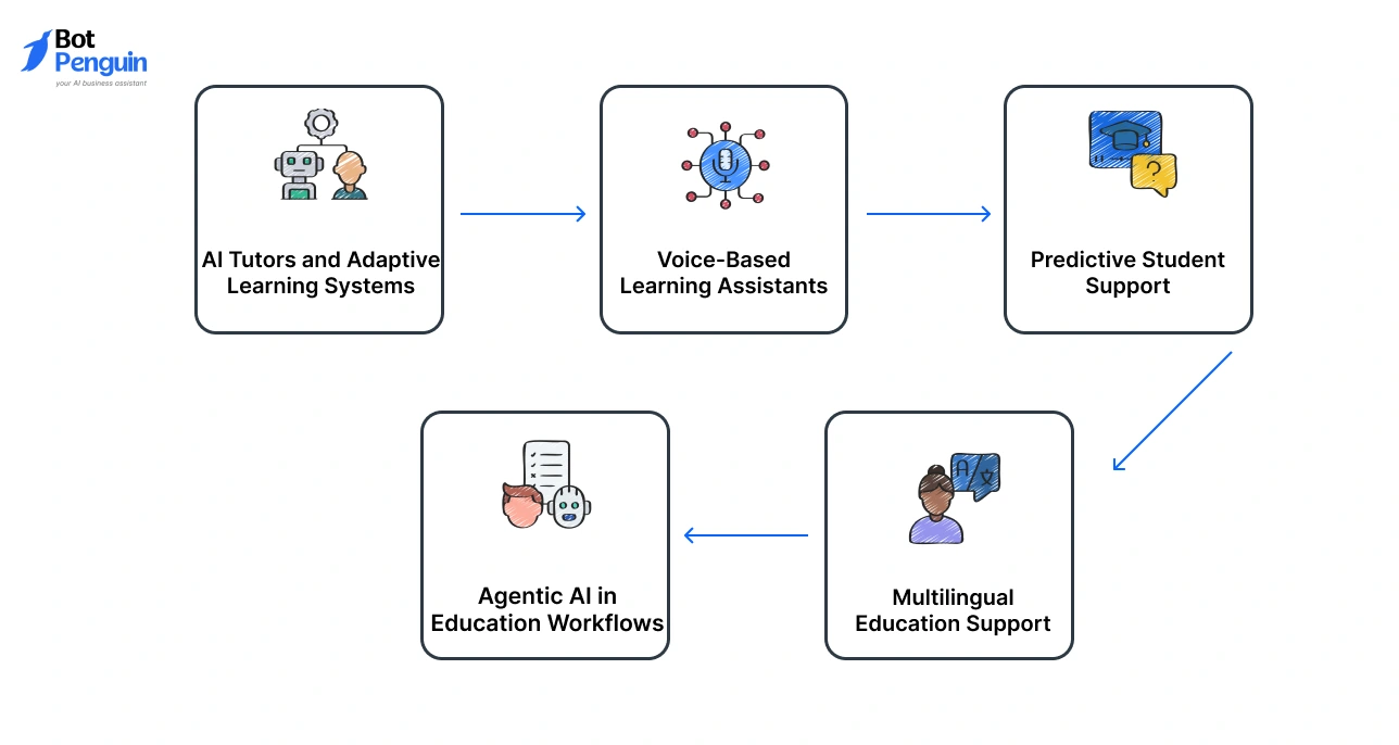 Future trends of AI chatbots in education featuring AI tutors, voice learning assistants, predictive student support, multilingual education support, and agentic AI workflows.