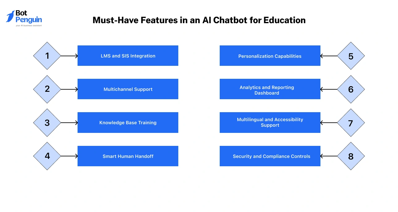 Essential features of an AI chatbot for education including LMS integration, multichannel support, analytics dashboard, multilingual support, personalization, and compliance controls.