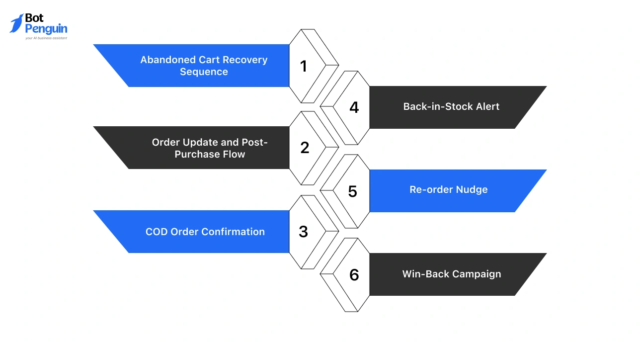 What WhatsApp Ecommerce Automation Workflows Should Every Store Set Up First_