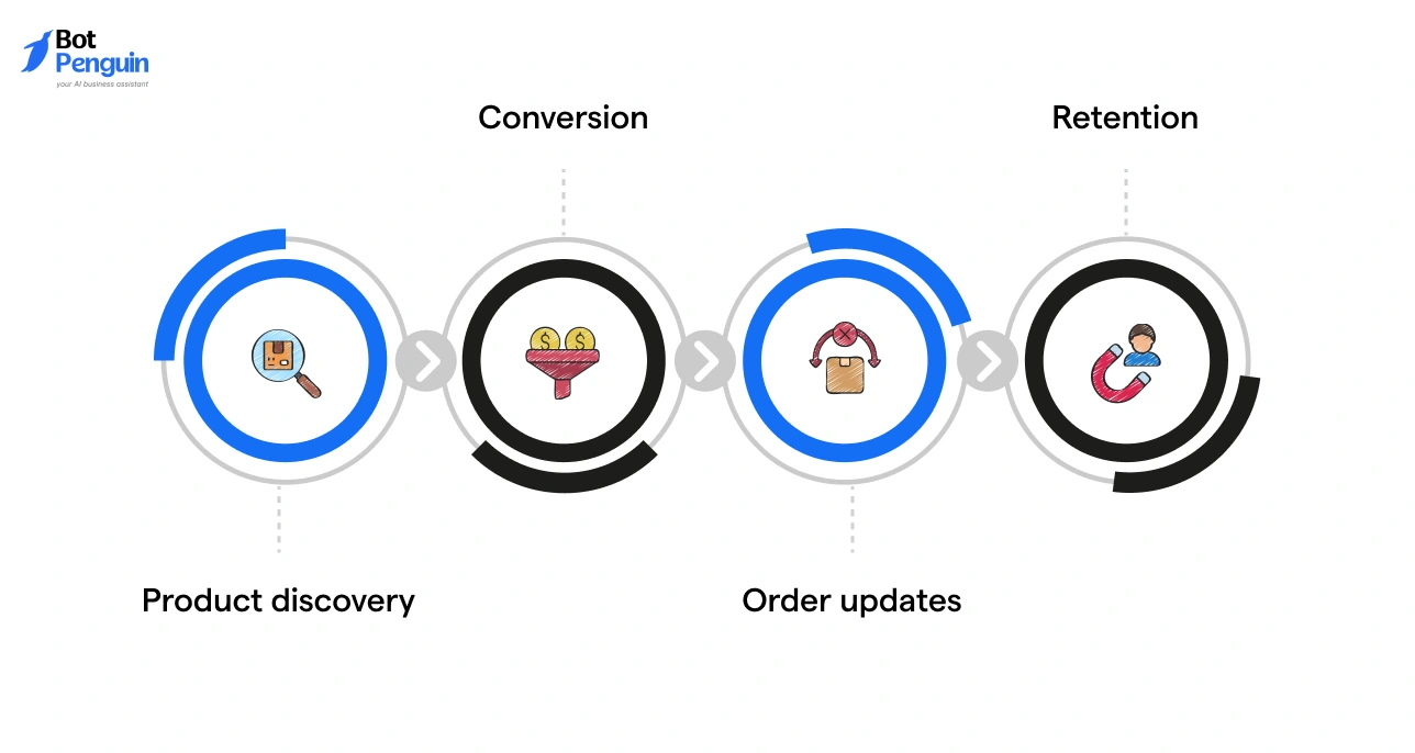 What Is WhatsApp Ecommerce and What Does It Actually Enable_