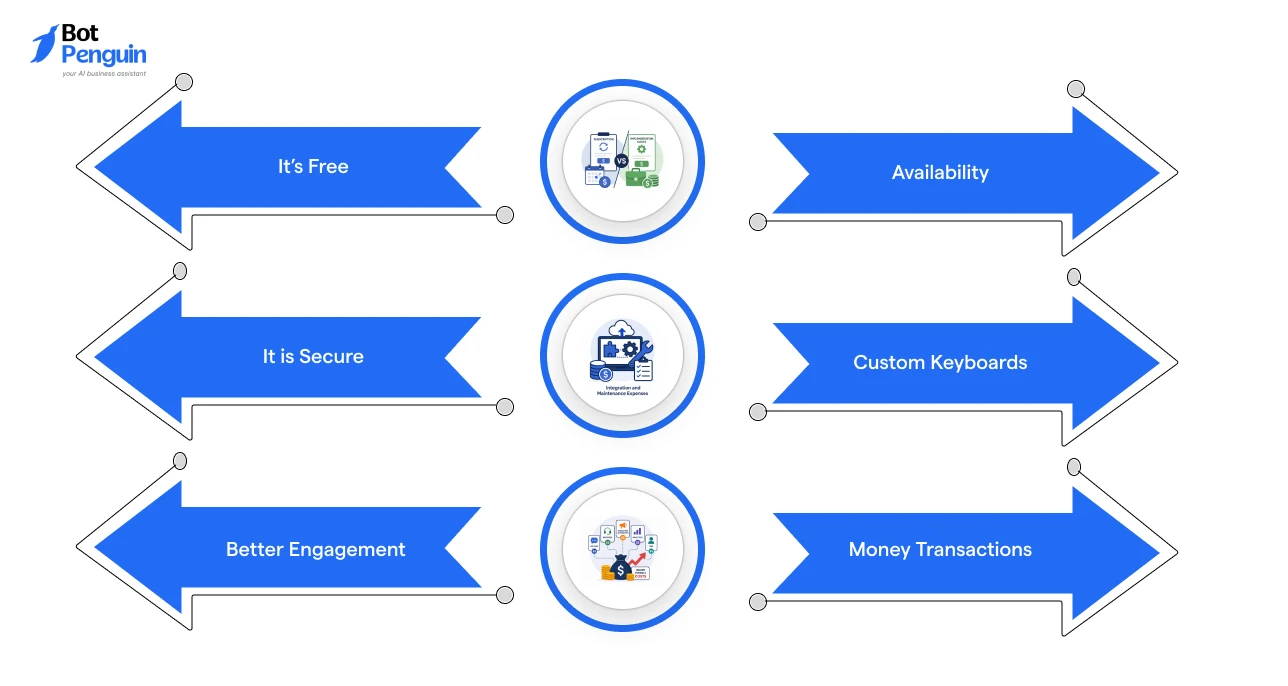 Benefits of using Telegram bots including security, availability, better engagement, custom keyboards, free access, and money transaction support.