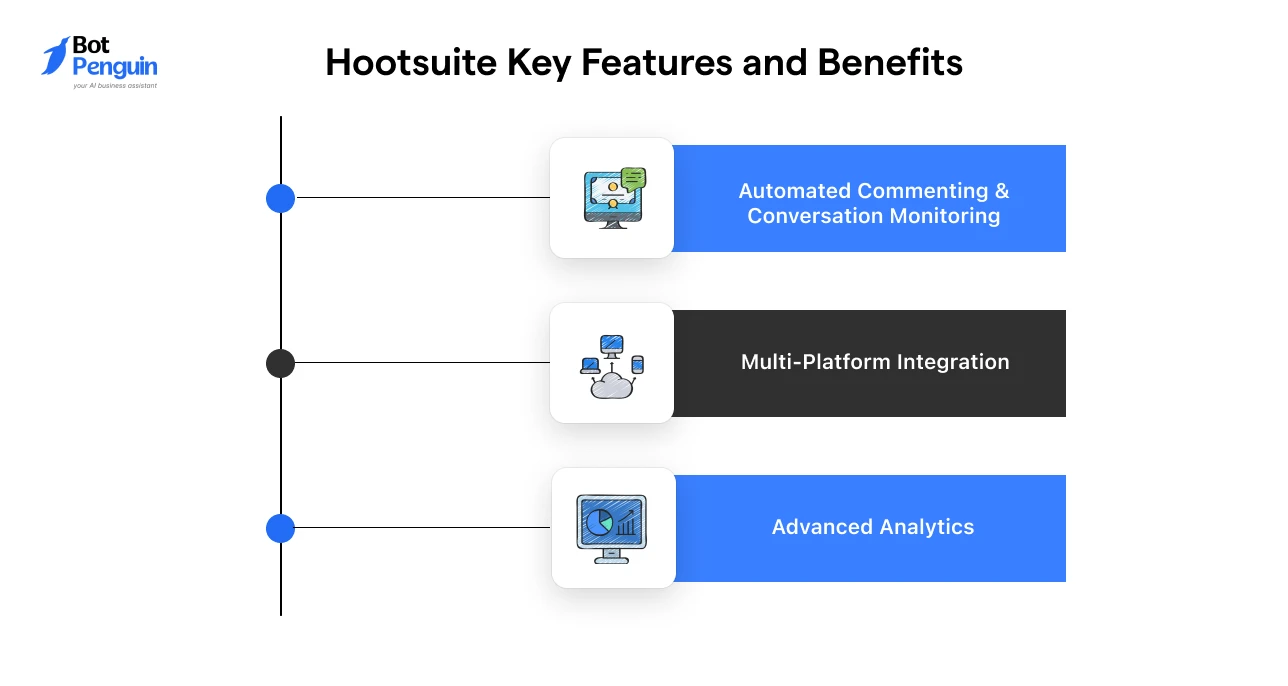 Hootsuite Instagram automation features including automated commenting, conversation monitoring, multi-platform integration, and advanced analytics.