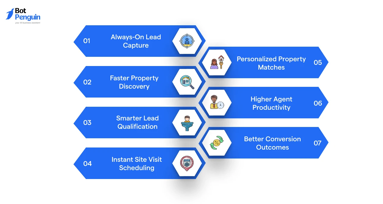 Benefits of AI chatbots in real estate including lead capture, property discovery, lead qualification, site visit scheduling, and better conversions.
