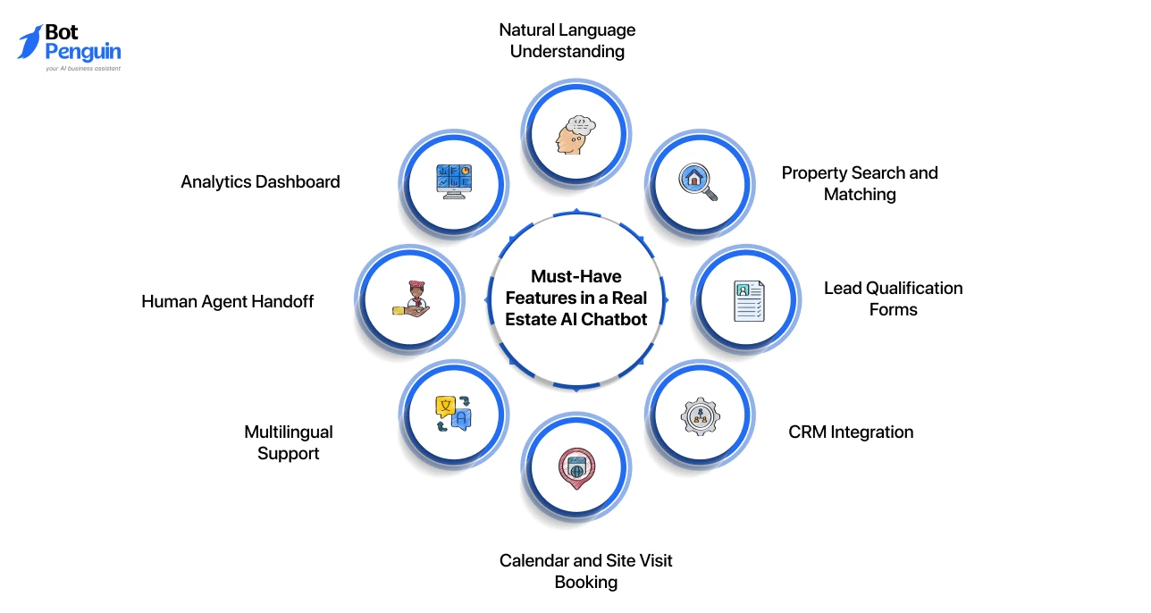 Essential features in a real estate AI chatbot including NLP, CRM integration, multilingual support, analytics dashboard, and lead qualification.
