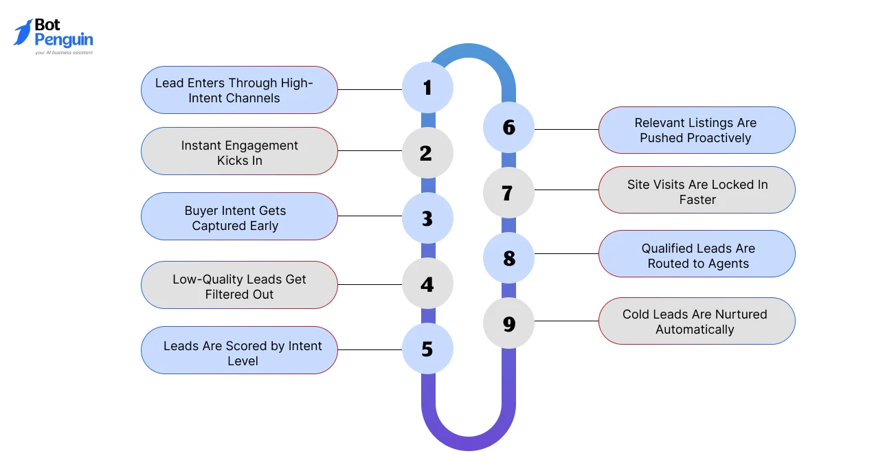 Real estate lead generation process using AI chatbots for instant engagement, lead scoring, automated nurturing, and agent routing.