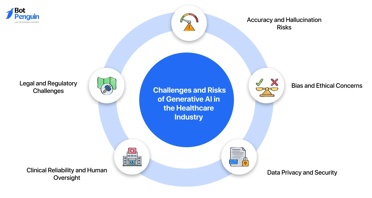 Exploring Challenges and Risks of Generative AI in the Healthcare Industry