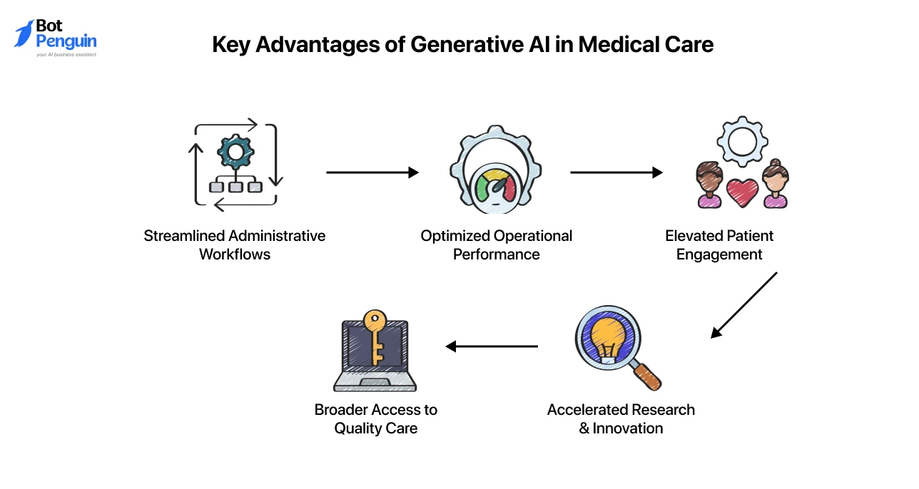 Key Advantages of Generative AI in Medical Care