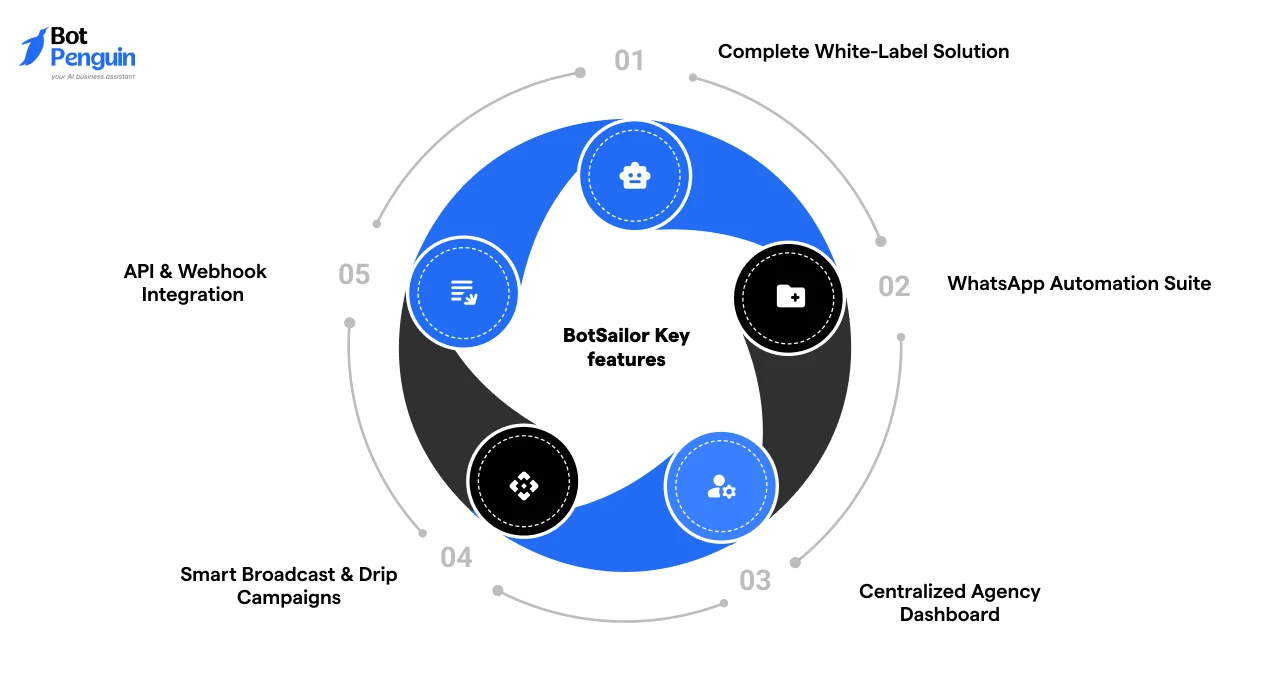 BotSailor Key features