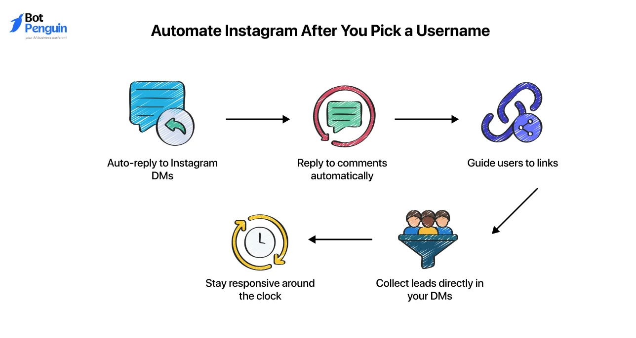Instagram automation workflow showing auto-replies, comment automation, lead collection, and DM engagement tools.