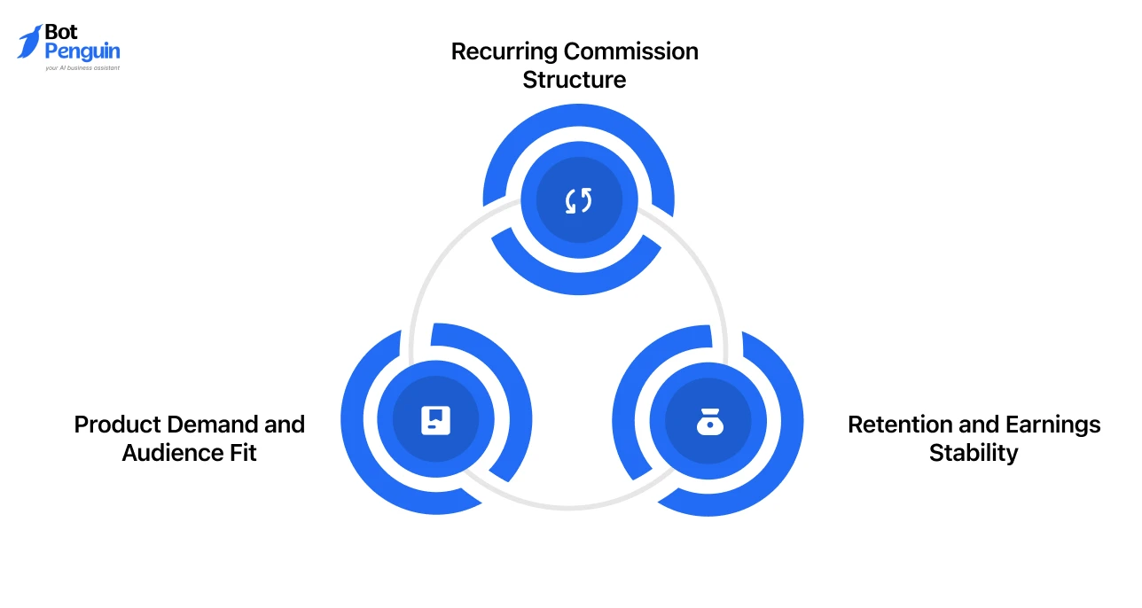 Diagram showing key factors to evaluate before choosing a SaaS affiliate program including recurring commissions and audience fit.