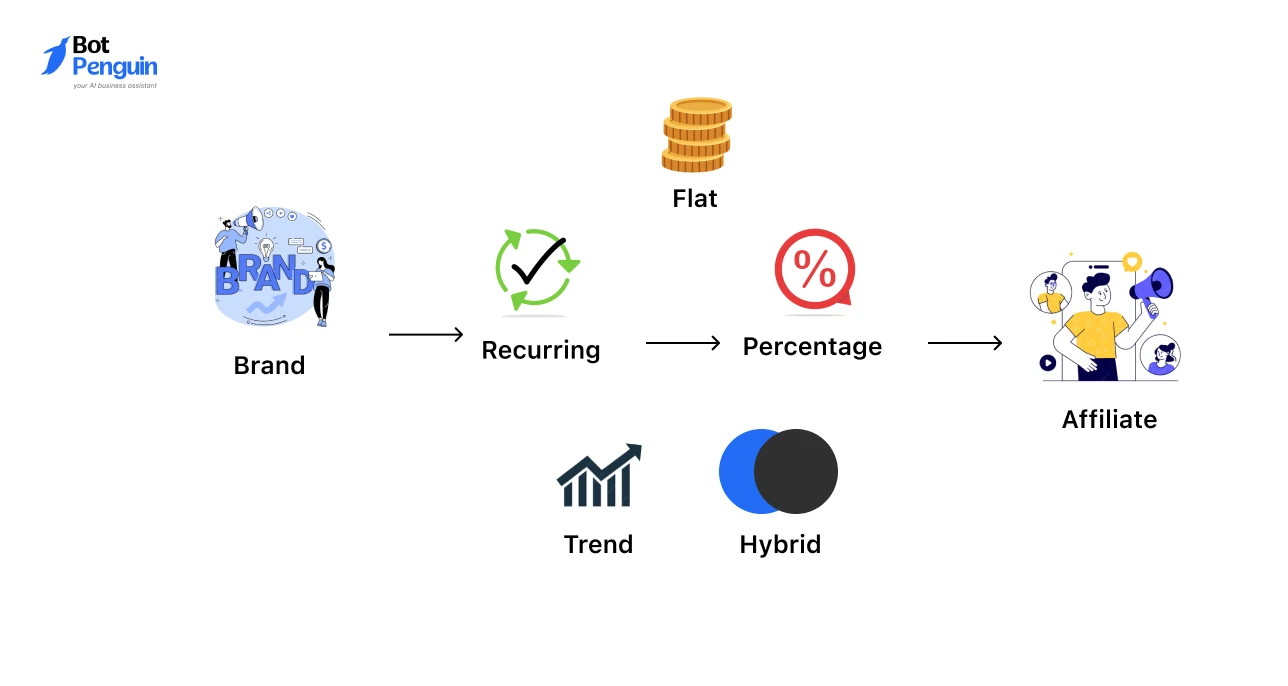 Flowchart explaining recurring SaaS affiliate commissions including flat, percentage, trend, and hybrid commission models.