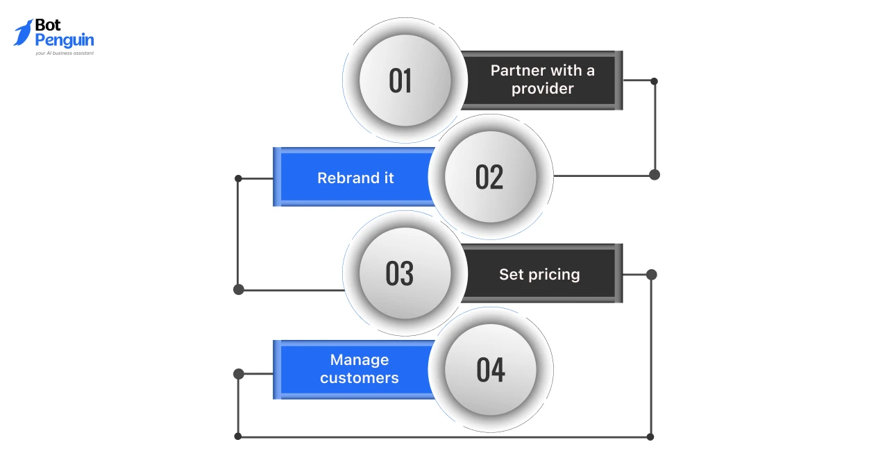 What You Actually Do in a White Label Software Business