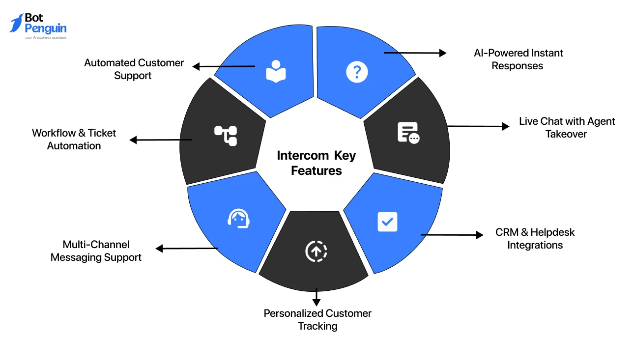 Intercom Key Features