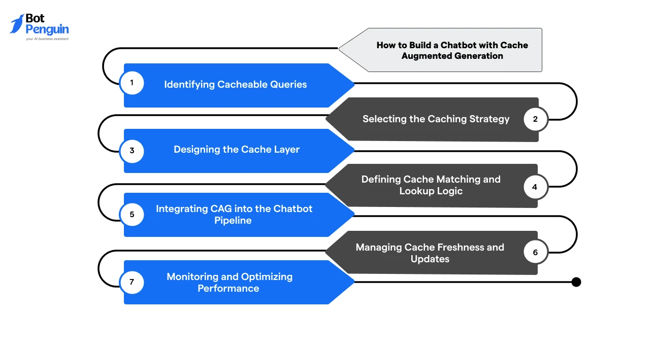 How to Build a Chatbot with Cache Augmented Generation (Step-by-Step)