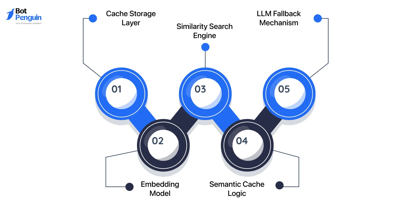 What Components Are Required to Build a CAG System_