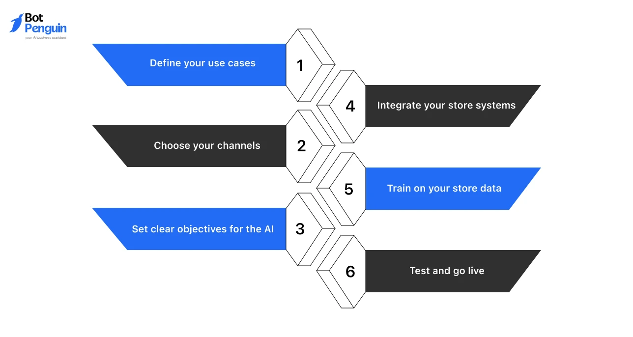 How to Add Conversational AI to Your Ecommerce Store in 6 Steps