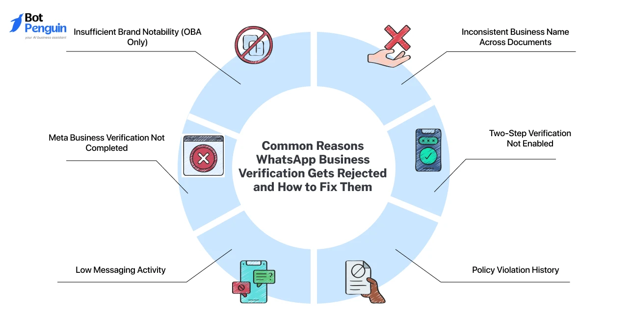 Common Reasons WhatsApp Business Verification Gets Rejected and How to Fix Them